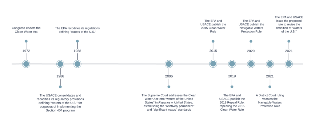 Updates on The Proposed Rule for The Revised Definition of “Waters of ...